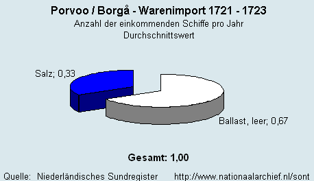 Warenimport 1721 - 1723