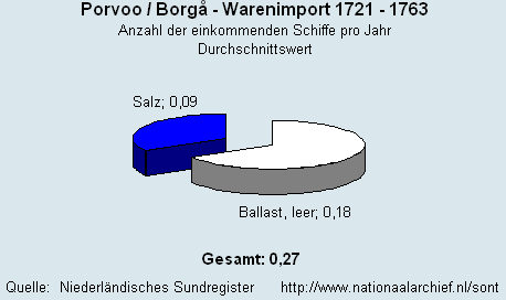 Gesamt Warenimport 1721 - 1763