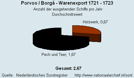 Warenexport 1721 - 1723