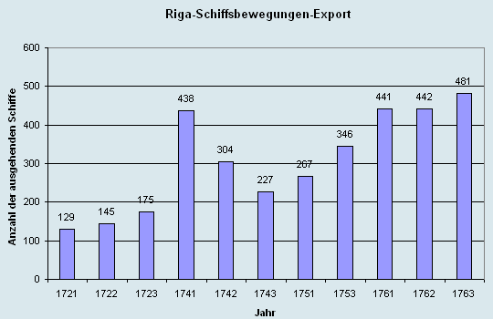 Schiffsbewegungen-Export 1721 - 1761