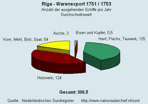 Warenexport 1751/1753