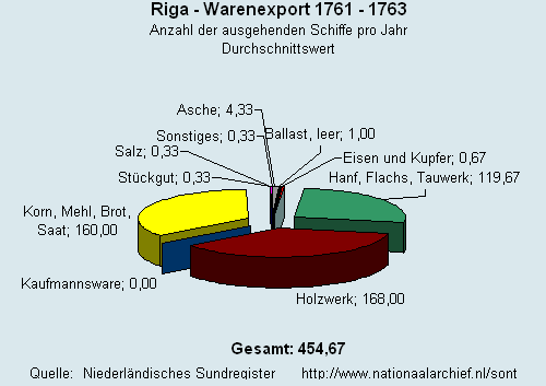 Warenexport 1761 - 1763