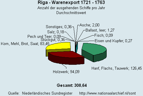 Gesamt Warenexport 1721 - 1763