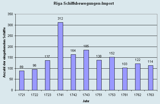 Schiffsbewegungen-Import 1721 - 1763