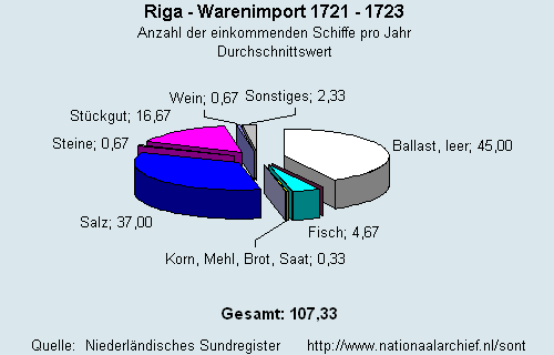 Warenimport 1721 - 1723