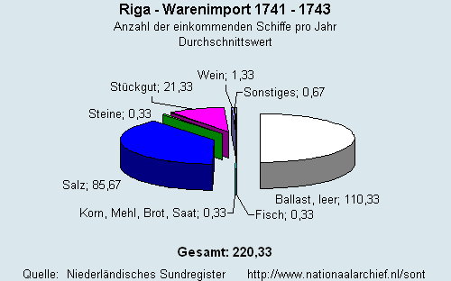 Warenimport 1741 - 1743