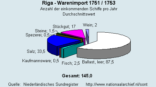 Warenimport 1751/1753