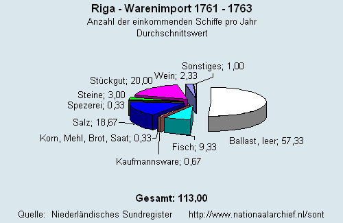 Warenimport 1761 - 1763