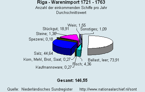 Gesamt Warenimport 1721 - 1763