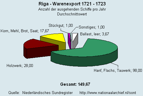 Warenexport 1721 - 1723