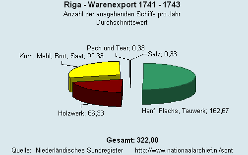 Warenexport 1741 - 1743