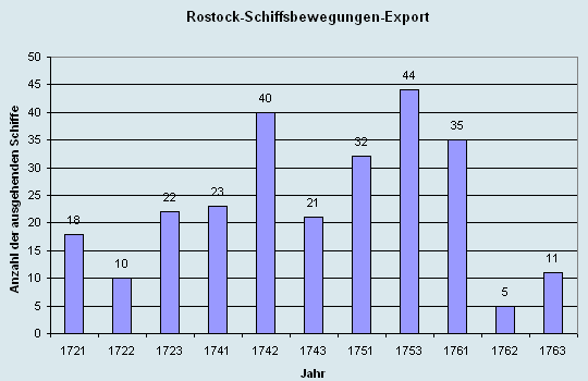 Schiffsbewegungen-Export 1721 - 1761