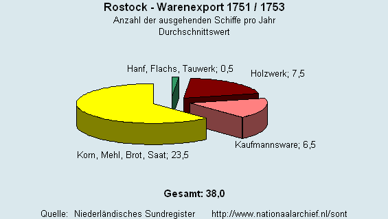 Warenexport 1751/1753