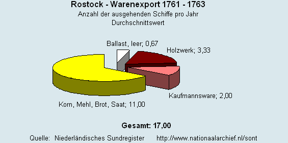 Warenexport 1761 - 1763