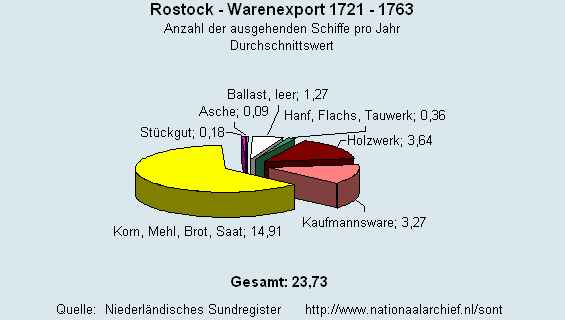 Gesamt Warenexport 1721 - 1763