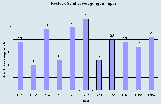 Schiffsbewegungen-Import 1721 - 1763