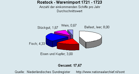 Warenimport 1721 - 1723