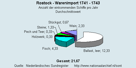 Warenimport 1741 - 1743