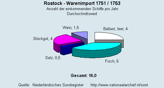 Warenimport 1751/1753