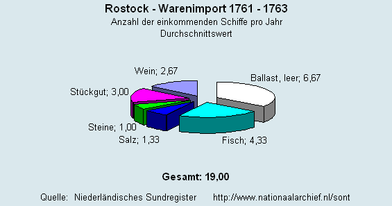 Warenimport 1761 - 1763