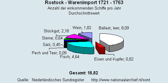 Gesamt Warenimport 1721 - 1763