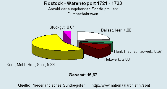Warenexport 1721 - 1723