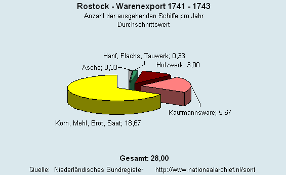 Warenexport 1741 - 1743