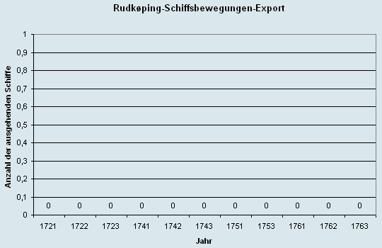 Schiffsbewegungen-Export 1721 - 1761