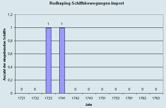 Schiffsbewegungen-Import 1721 - 1763