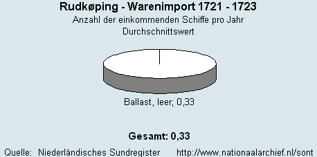 Warenimport 1721 - 1723