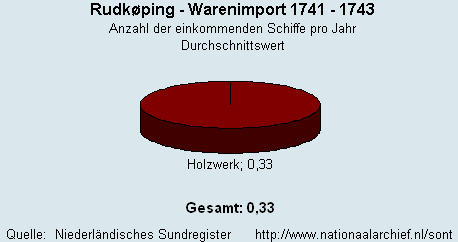 Warenimport 1741 - 1743