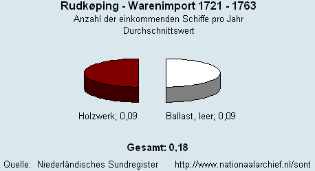 Gesamt Warenimport 1721 - 1763