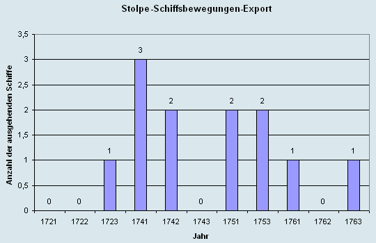 Schiffsbewegungen-Export 1721 - 1761