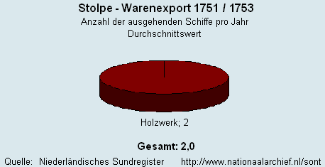 Warenexport 1751/1753