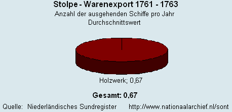 Warenexport 1761 - 1763