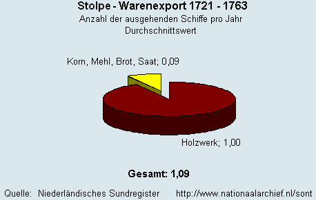 Gesamt Warenexport 1721 - 1763