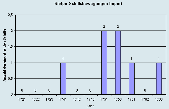 Schiffsbewegungen-Import 1721 - 1763