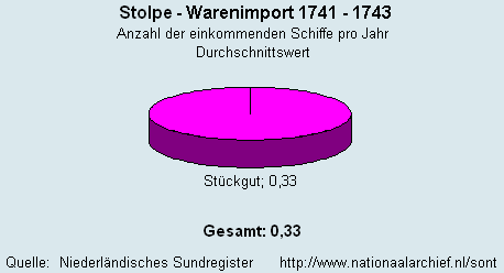 Warenimport 1741 - 1743