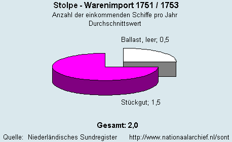 Warenimport 1751/1753