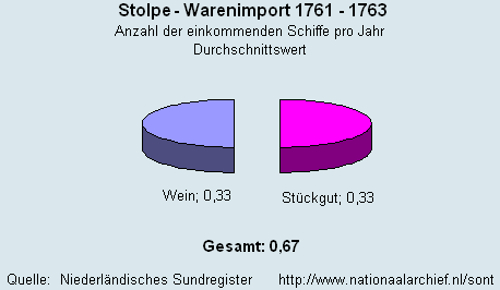 Warenimport 1761 - 1763