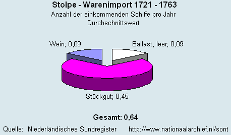 Gesamt Warenimport 1721 - 1763