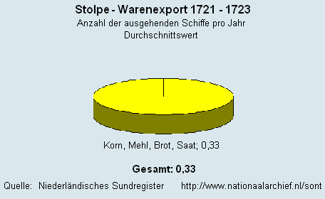 Warenexport 1721 - 1723