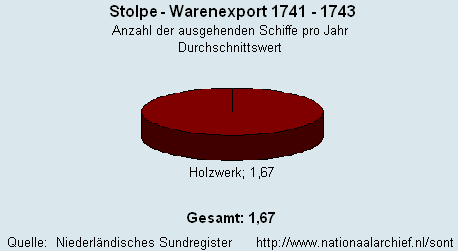 Warenexport 1741 - 1743