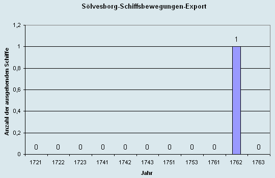 Schiffsbewegungen-Export 1721 - 1761