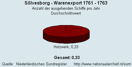 Warenexport 1761 - 1763