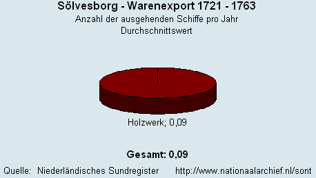 Gesamt Warenexport 1721 - 1763