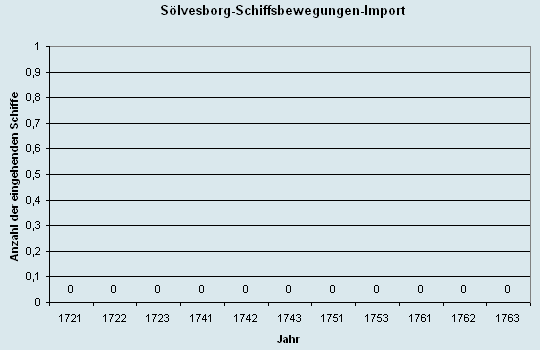 Schiffsbewegungen-Import 1721 - 1763