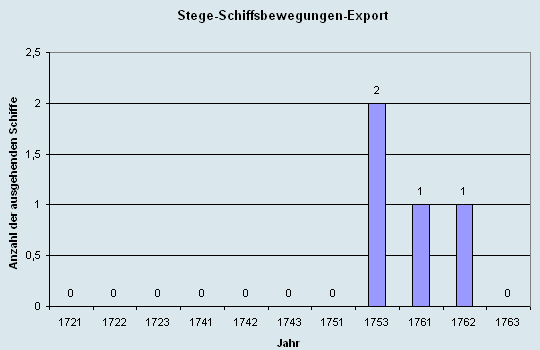 Schiffsbewegungen-Export 1721 - 1761