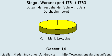 Warenexport 1751/1753