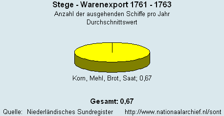 Warenexport 1761 - 1763